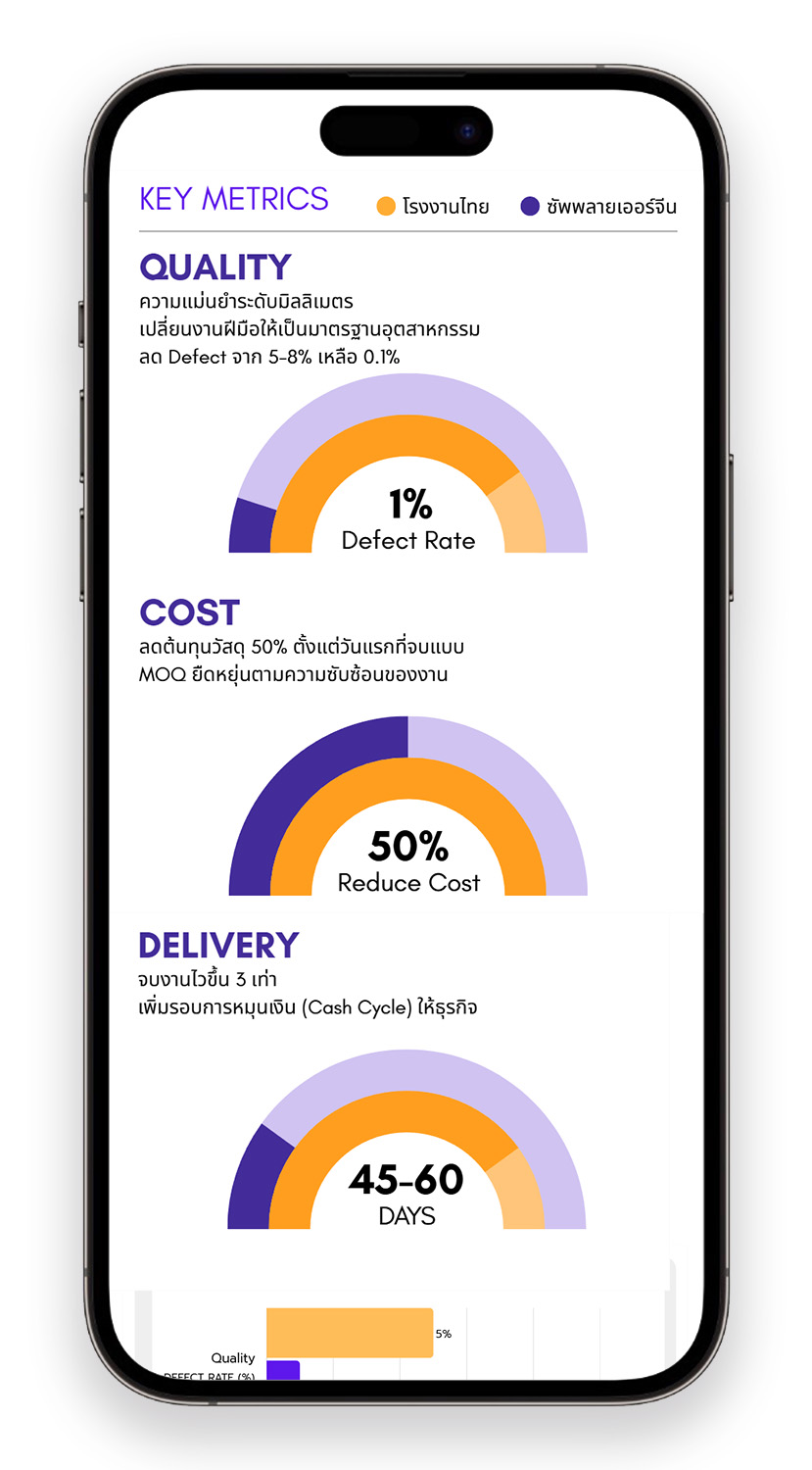 กราฟเปรียบเทียบต้นทุน ราคา และเวลาจัดส่งของโรงงานไทยและโรงงานจีน